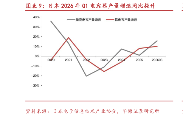 谁能回答日本 2026 年 Q1 电容器产量增速同比提升