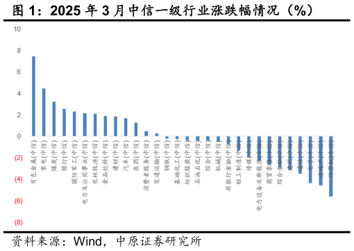 想关注一下2025 年 3 月中信一级行业涨跌幅情况（%）