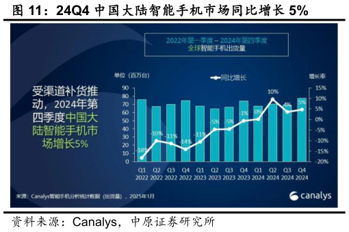 想问下各位网友24Q4 中国大陆智能手机市场同比增长 5%