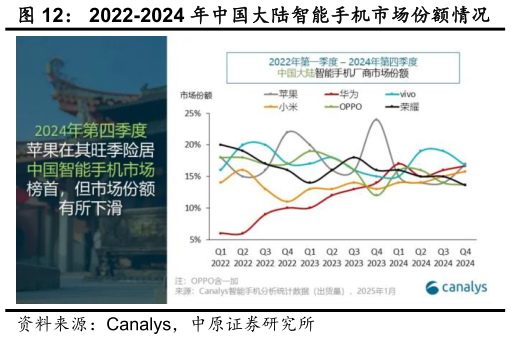 如何才能2022-2024 年中国大陆智能手机市场份额情况