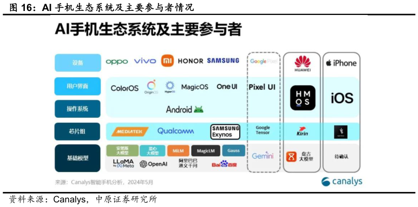 怎样理解AI 手机生态系统及主要参与者情况