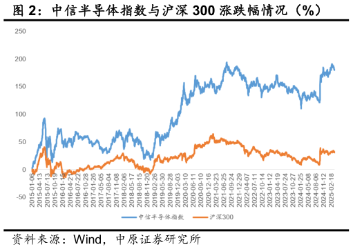 你知道中信半导体指数与沪深 300 涨跌幅情况（%）