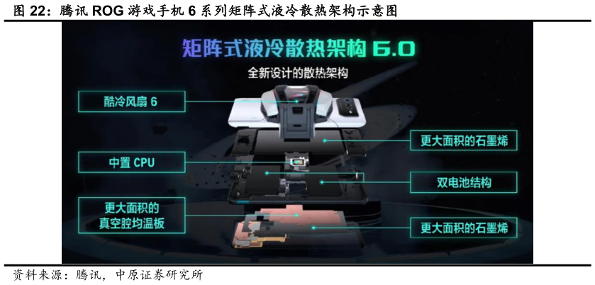 想关注一下腾讯 ROG 游戏手机 6 系列矩阵式液冷散热架构示意图
