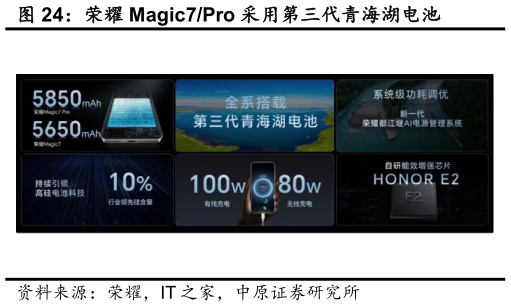 如何看待荣耀 Magic7Pro 采用第三代青海湖电池