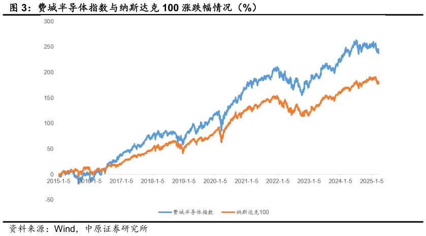 咨询下各位费城半导体指数与纳斯达克 100 涨跌幅情况（%）