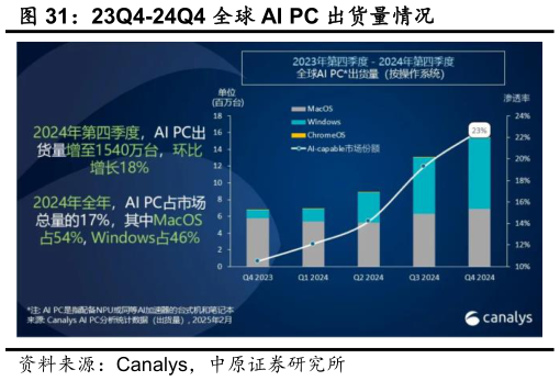 怎样理解23Q4-24Q4 全球 AI PC 出货量情况