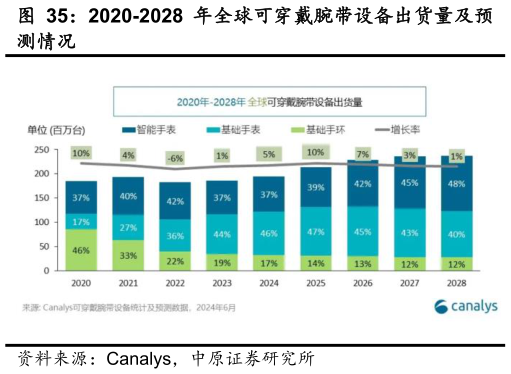 如何才能2020-2028 年全球可穿戴腕带设备出货量及预