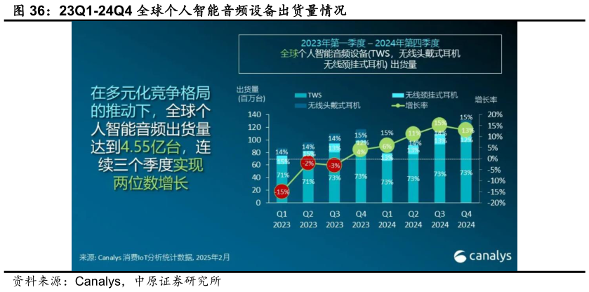 怎样理解23Q1-24Q4 全球个人智能音频设备出货量情况