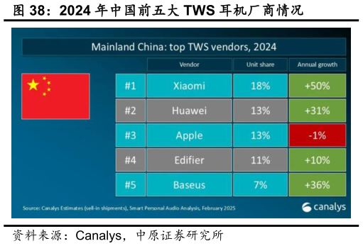 如何了解2024 年中国前五大 TWS 耳机厂商情况