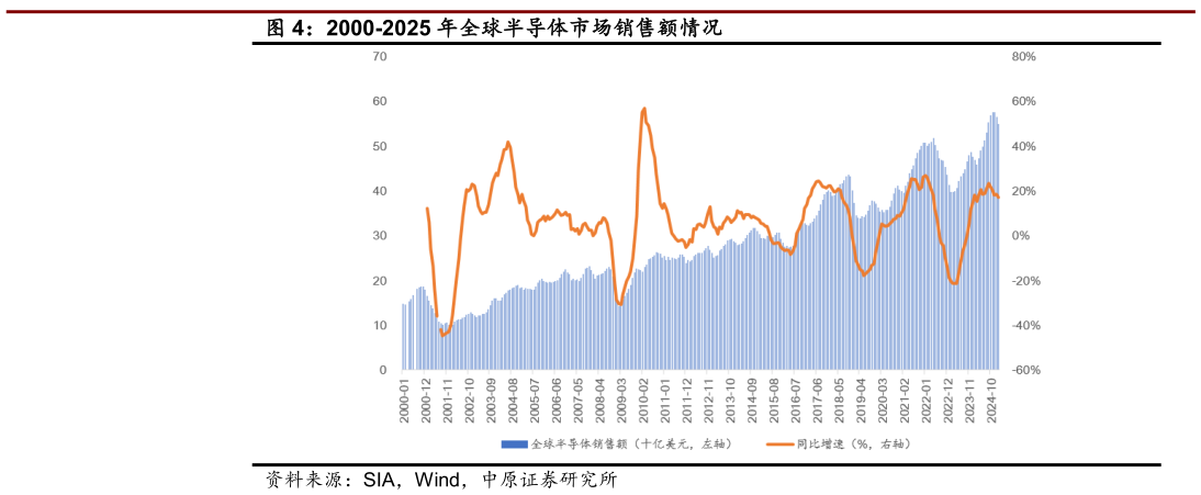 咨询下各位2000-2025 年全球半导体市场销售额情况