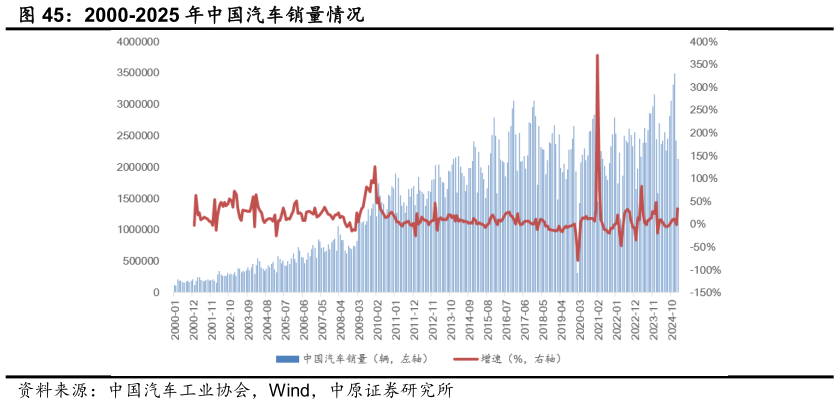 咨询大家2000-2025 年中国汽车销量情况