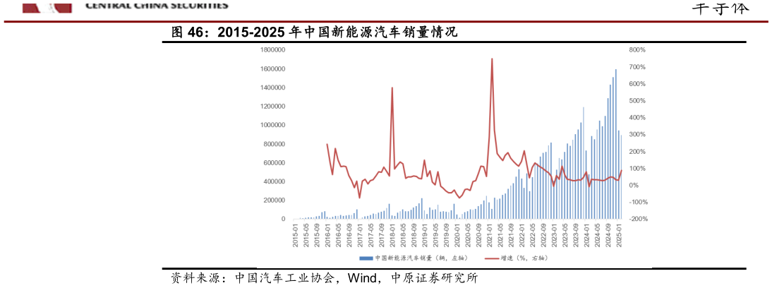 我想了解一下2015-2025 年中国新能源汽车销量情况