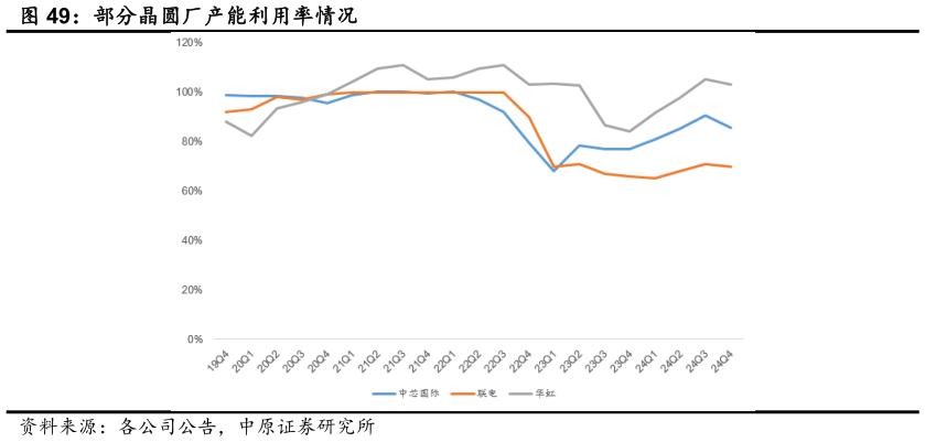 我想了解一下部分晶圆厂产能利用率情况
