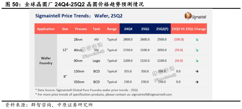 咨询下各位全球晶圆厂 24Q4-25Q2 晶圆价格趋势预测情况