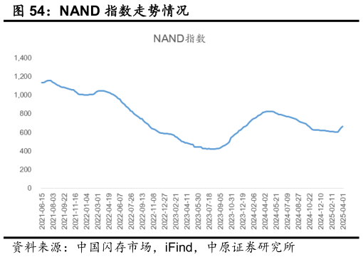 谁能回答NAND 指数走势情况