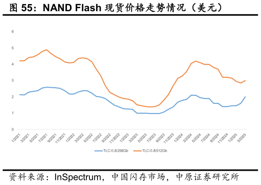 如何了解NAND Flash 现货价格走势情况（美元）