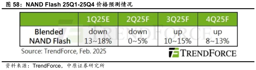 如何才能NAND Flash 25Q1-25Q4 价格预测情况