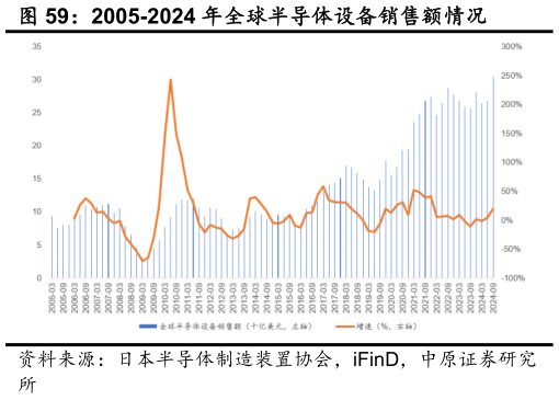 各位网友请教一下2005-2024 年全球半导体设备销售额情况