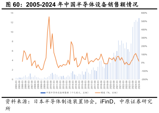我想了解一下2005-2024 年中国半导体设备销售额情况