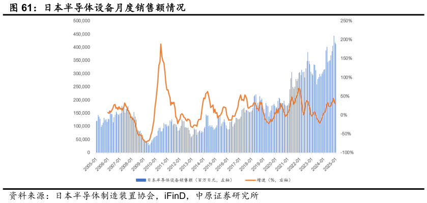 想关注一下日本半导体设备月度销售额情况