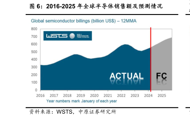 你知道2016-2025 年全球半导体销售额及预测情况