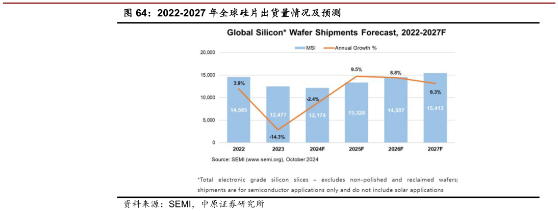 如何看待2022-2027 年全球硅片出货量情况及预测