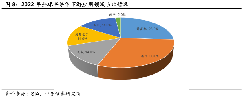 请问一下2022 年全球半导体下游应用领域占比情况