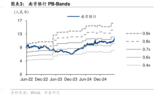 我想了解一下南京银行 PB-Bands