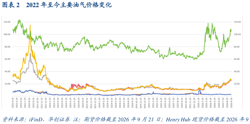 各位网友请教一下2022 年至今主要油气价格变化