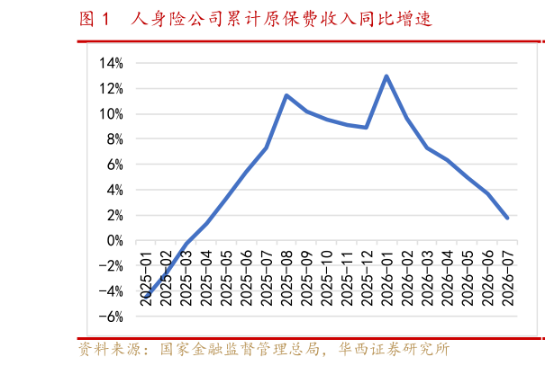 谁能回答人身险公司累计原保费收入同比增速