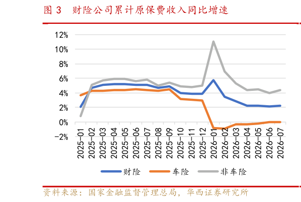想关注一下财险公司累计原保费收入同比增速