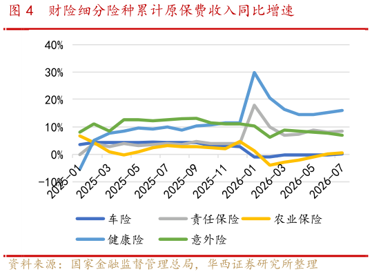如何了解财险细分险种累计原保费收入同比增速