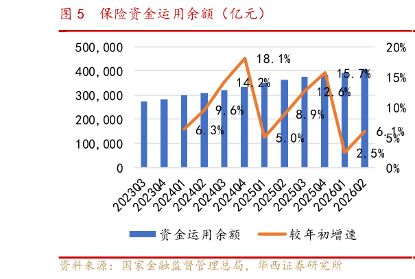 请问一下保险资金运用余额（亿元）