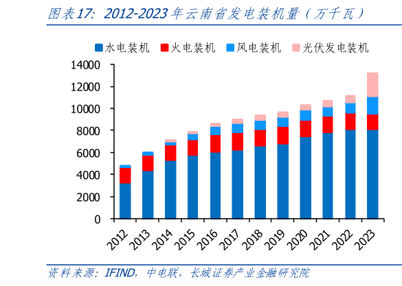 如何解释2012-2023年云南省发电装机量（万千瓦）?