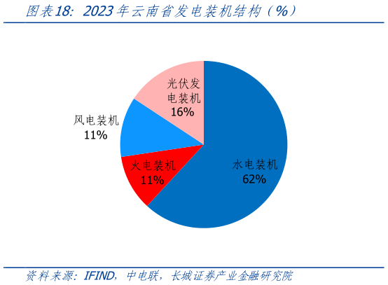 咨询大家2023年云南省发电装机结构（%）?