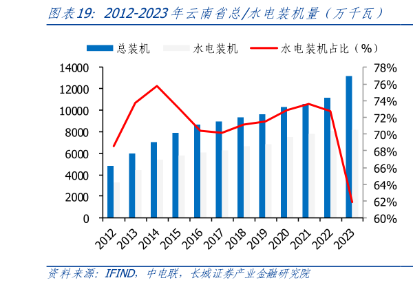 请问一下2012-2023年云南省总水电装机量（万千瓦）    2012-2023年云南省水电装机及增速（万千瓦，%）?