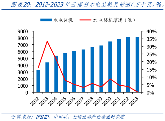 如何了解2012-2023年云南省水电装机及增速（万千瓦，%）?