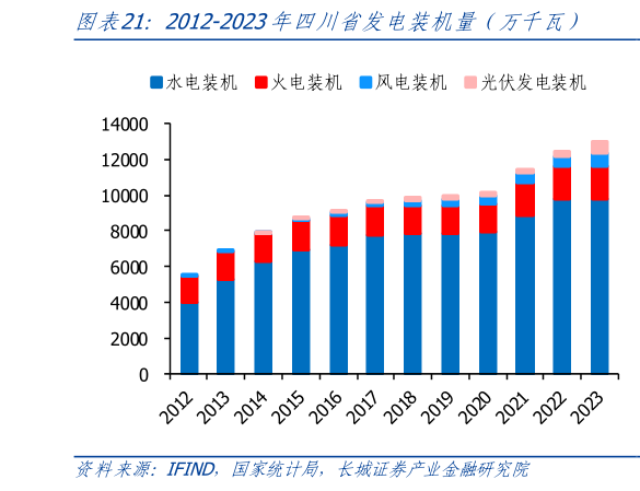 如何看待2012-2023年四川省发电装机量（万千瓦）?