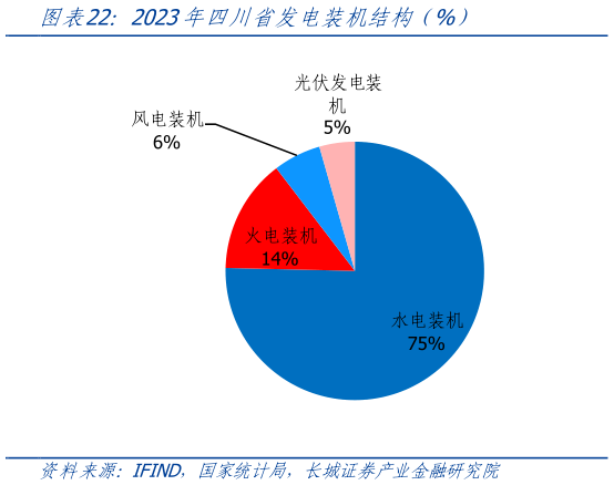 如何了解2023年四川省发电装机结构（%）?