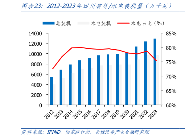 如何了解2012-2023年四川省总水电装机量（万千瓦）    2012-2023年四川省水电装机及增速（万千瓦，%）?