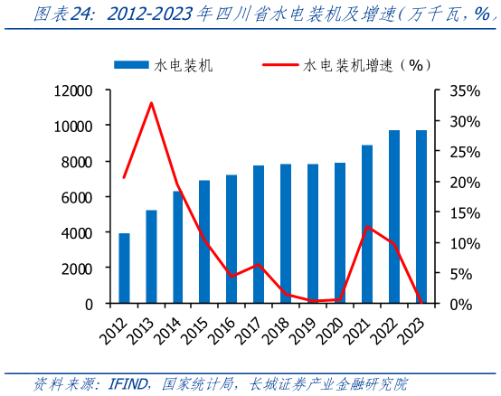 如何了解2012-2023年四川省水电装机及增速（万千瓦，%）?