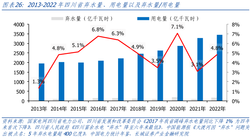 咨询下各位2013-2022年四川省弃水量、用电量以及弃水量用电量?