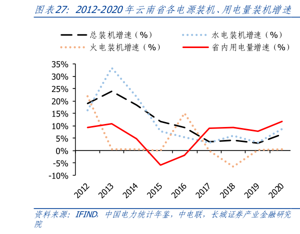 想关注一下2012-2020年云南省各电源装机、用电量装机增速   2012-2023年四川省各电源装机、用电量装机增速?