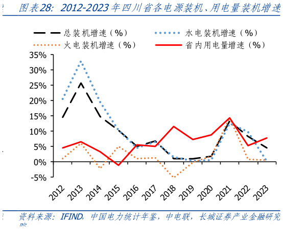 如何了解2012-2023年四川省各电源装机、用电量装机增速?