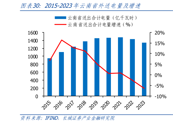 咨询下各位2015-2023年云南省外送电量及增速?