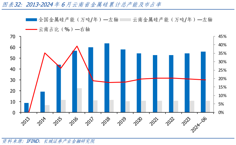 如何了解2013-2024年6月云南省金属硅累计总产能及市占率?