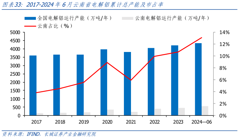 一起讨论下2017-2024年6月云南省电解铝累计总产能及市占率