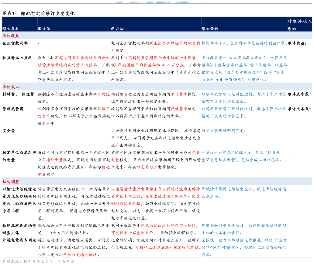 咨询下各位输配电定价修订主要变化