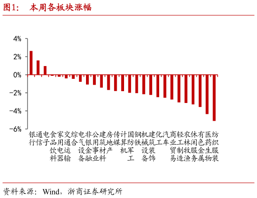 如何才能本周各板块涨幅