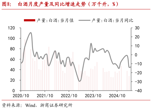 如何看待白酒月度产量及同比增速走势（万千升，%）